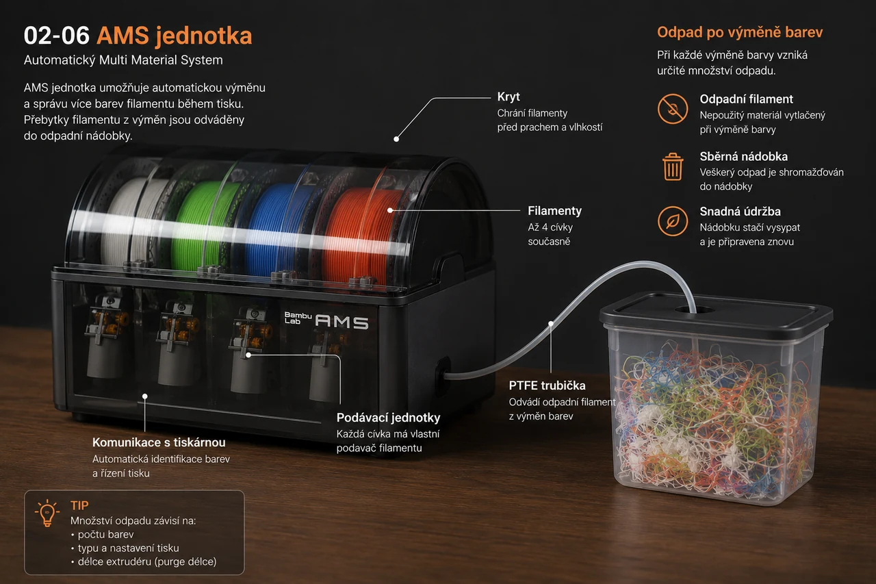 AMS / multimateriálová jednotka a hromádka odpadu (purge) po výměně barev